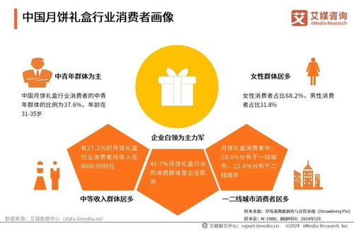 艾媒咨詢 2024年中國月餅行業(yè)創(chuàng)新發(fā)展研究報告及旅游開發(fā)項目策劃咨詢限時免費