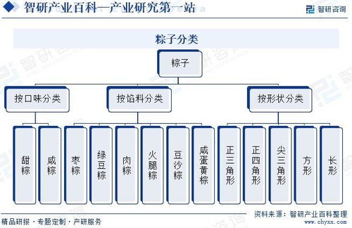 粽子行業(yè)發(fā)展現(xiàn)狀、市場規(guī)模、競爭格局及前景預測報告
