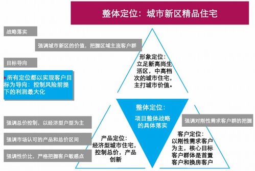 精品住宅項目前期策劃方案與旅游開發(fā)項目策劃咨詢的整合策略