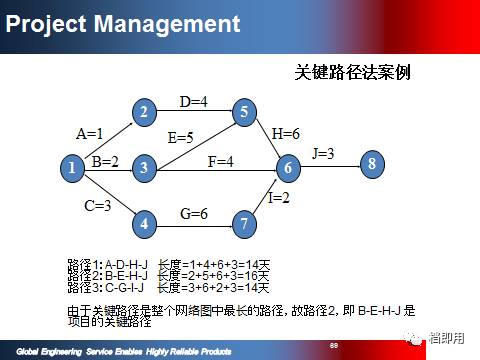 精品項目計劃管理資料PPT 108頁限時免費下載，助力旅游開發項目策劃咨詢