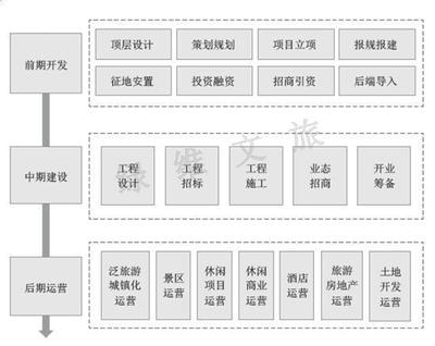 綠維文旅 旅游開發運營全流程體系詳解與項目策劃咨詢